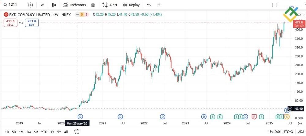 LiteFinance: BYD (002594)