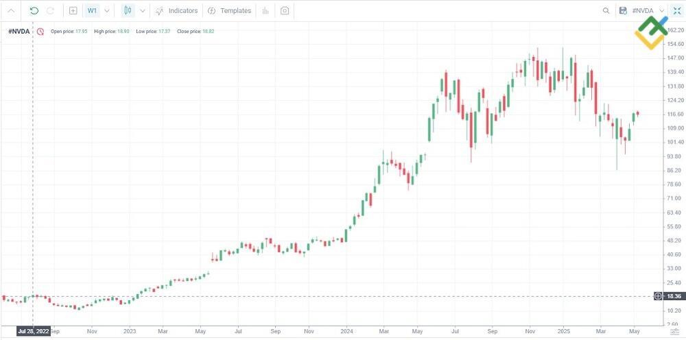 LiteFinance: Nvidia (NVDA)