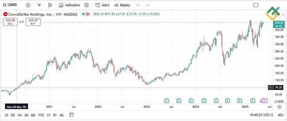 LiteFinance: CrowdStrike (CRWD)