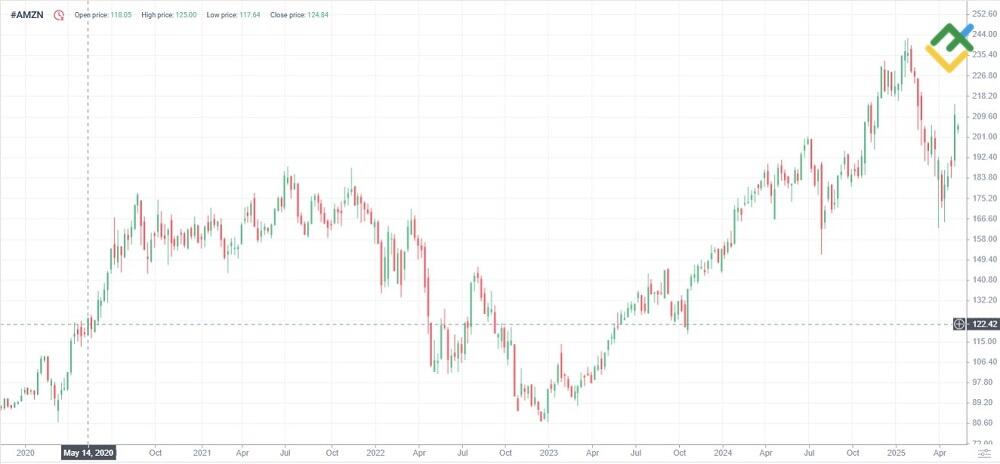 LiteFinance: Amazon (AMZN)