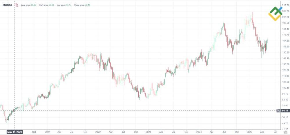 LiteFinance: Alphabet (Google) (GOOG)