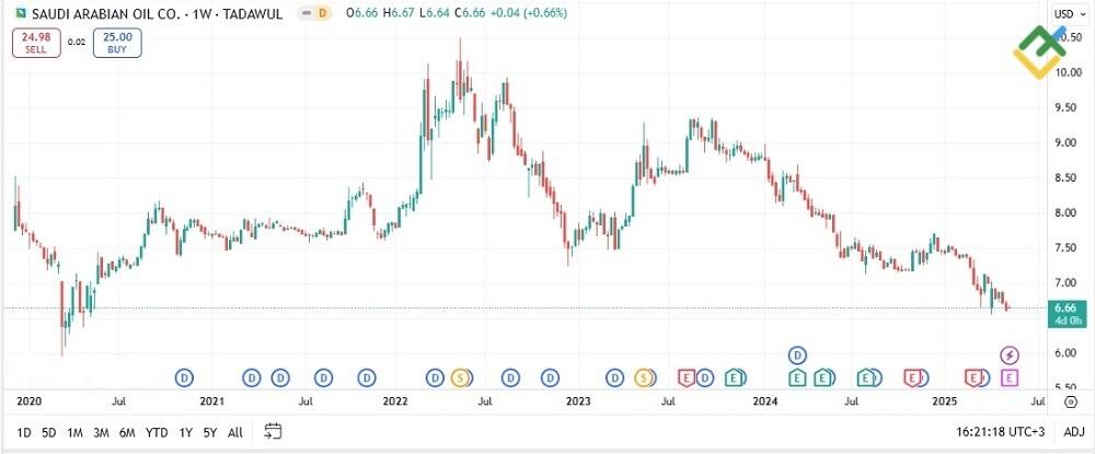 LiteFinance: Saudi Aramco (2222)