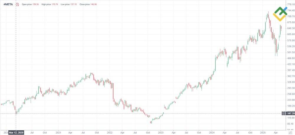 LiteFinance: Meta Platforms (META)