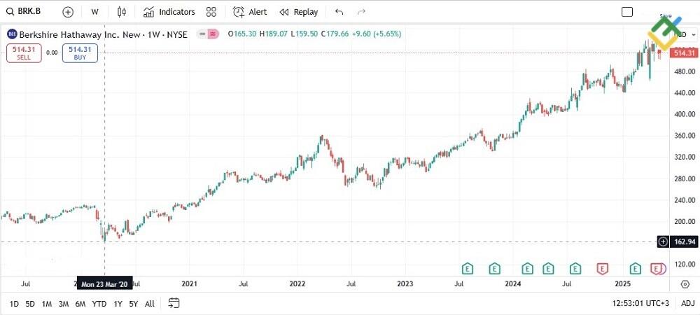 LiteFinance: Berkshire Hathaway (BRK-B)