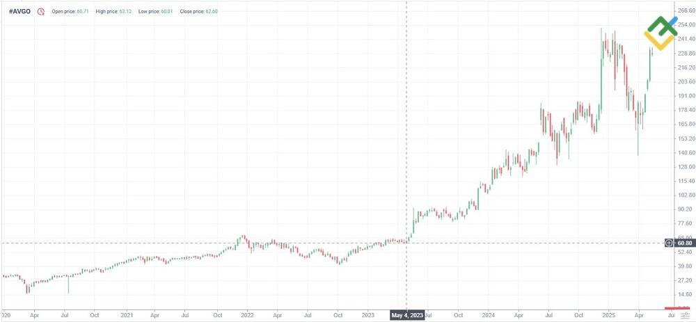 LiteFinance: Broadcom (AVGO)