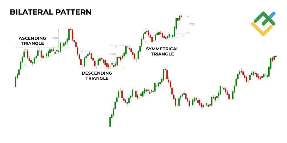 LiteFinance: What Are Bilateral Chart Patterns?