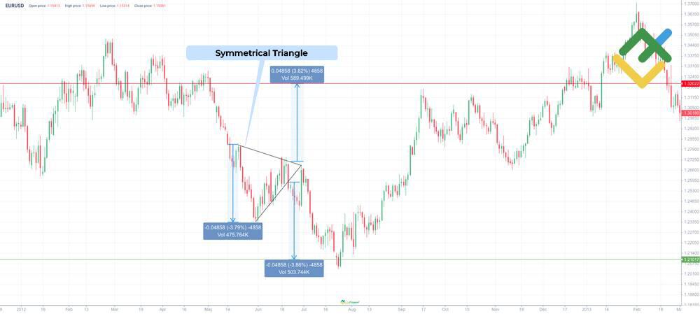 LiteFinance: Symmetrical Triangle