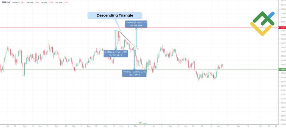LiteFinance: Descending Triangle