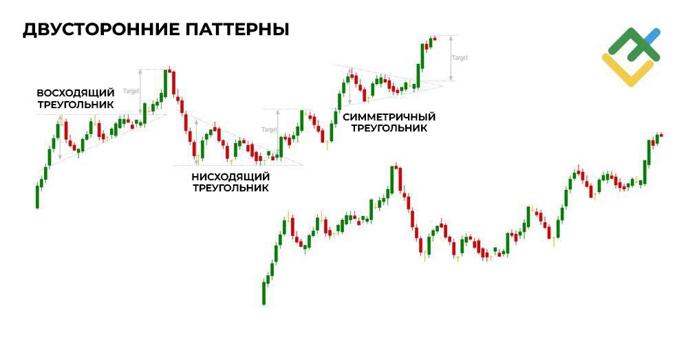 LiteFinance: Что такое двусторонние паттерны