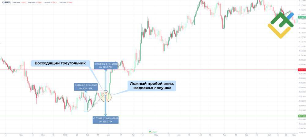 LiteFinance: Восходящий Треугольник