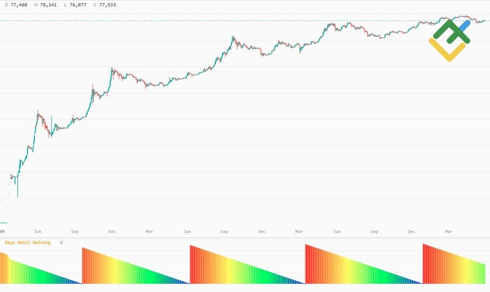 LiteFinance: Technical Fundamentals of Bitcoin Halving