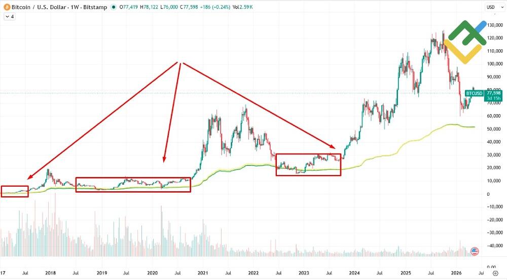 LiteFinance: Phase 1. Accumulation Period