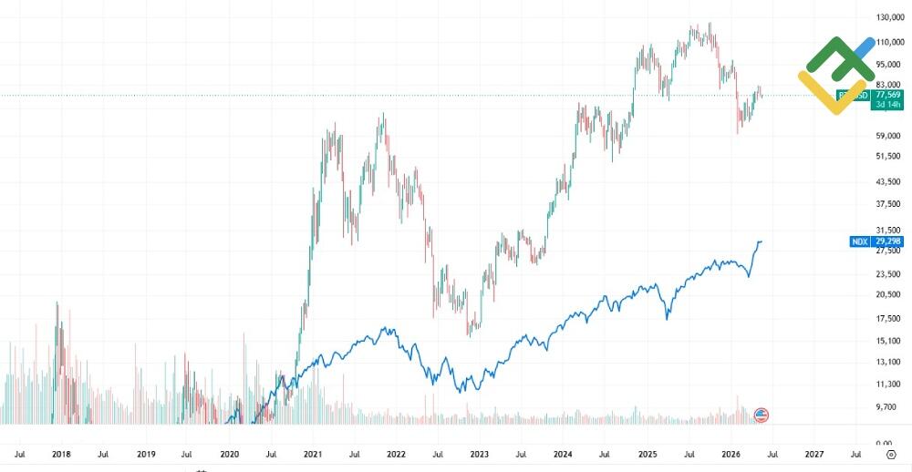 LiteFinance: Bitcoin's Correlation with Traditional Markets