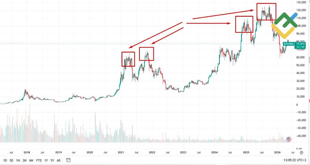LiteFinance: Phase 3. Market Bubble Formation