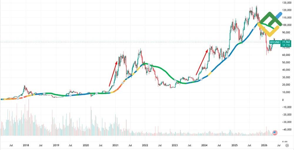 LiteFinance: Phase 2. Growth and Price Recovery