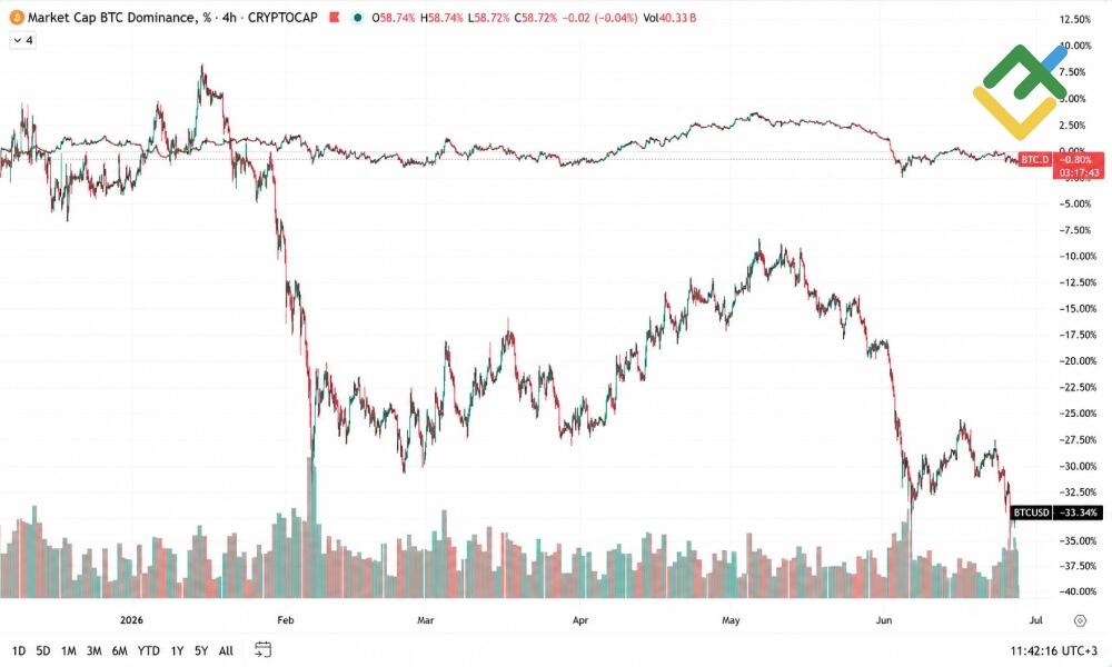 LiteFinance: How Bitcoin Dominance Is Calculated