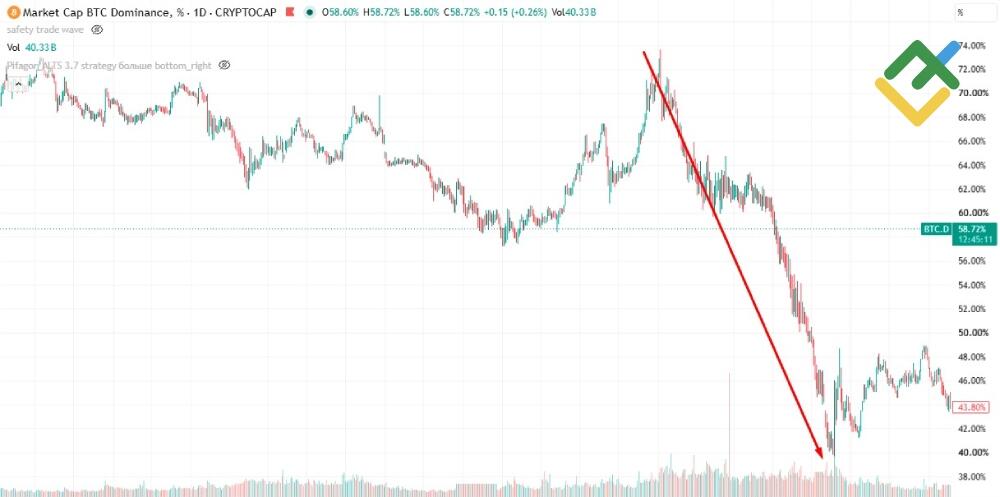 LiteFinance: Falling BTC.D Trend