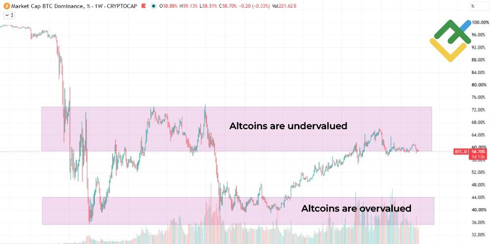 LiteFinance: Sideways BTC.D Trend