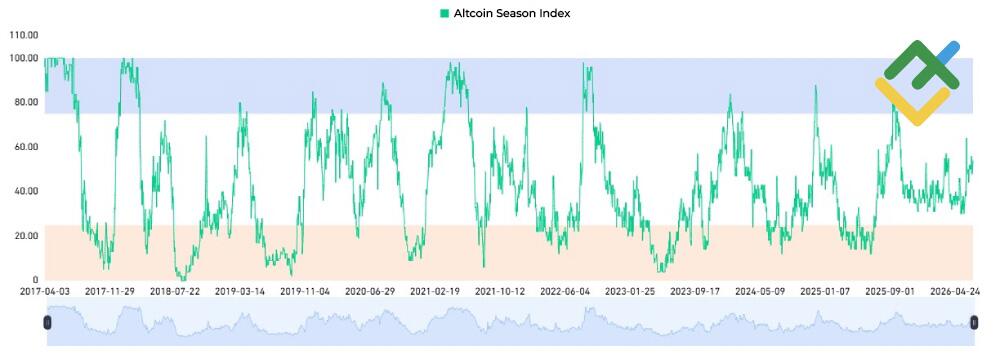 LiteFinance: Bitcoin Dominance vs Altcoins