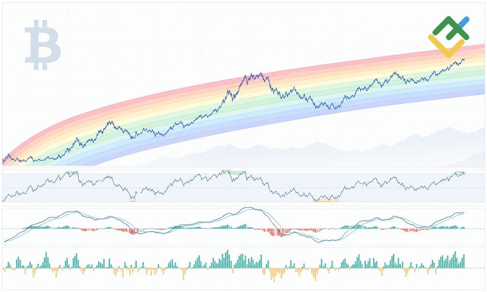 LiteFinance: Step 3. Compare with Other Indicators