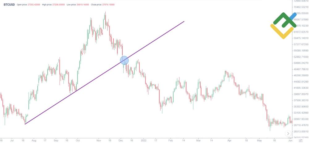 LiteForex: Przykład sprzedaży Bitcoina