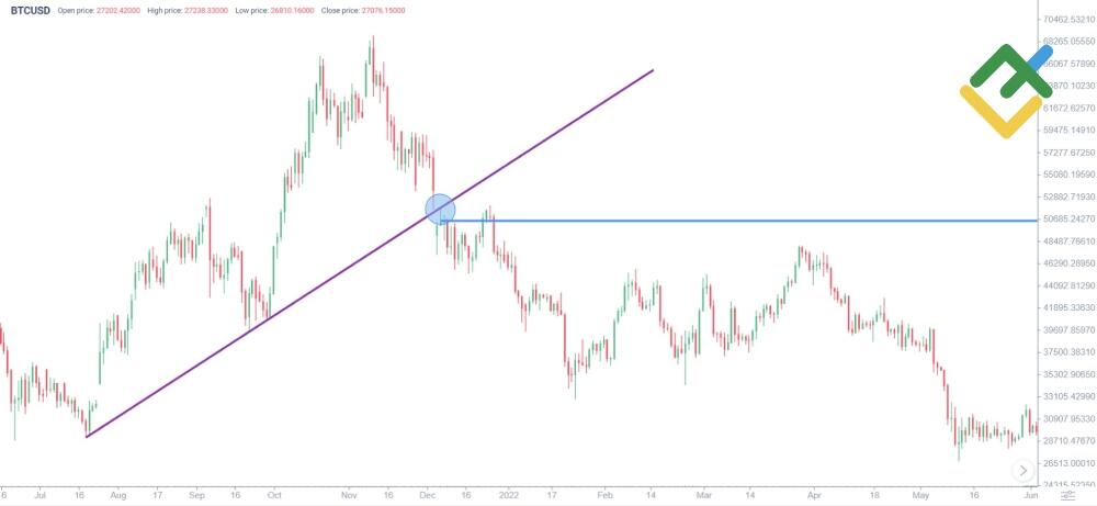 LiteForex: Przykład sprzedaży Bitcoina