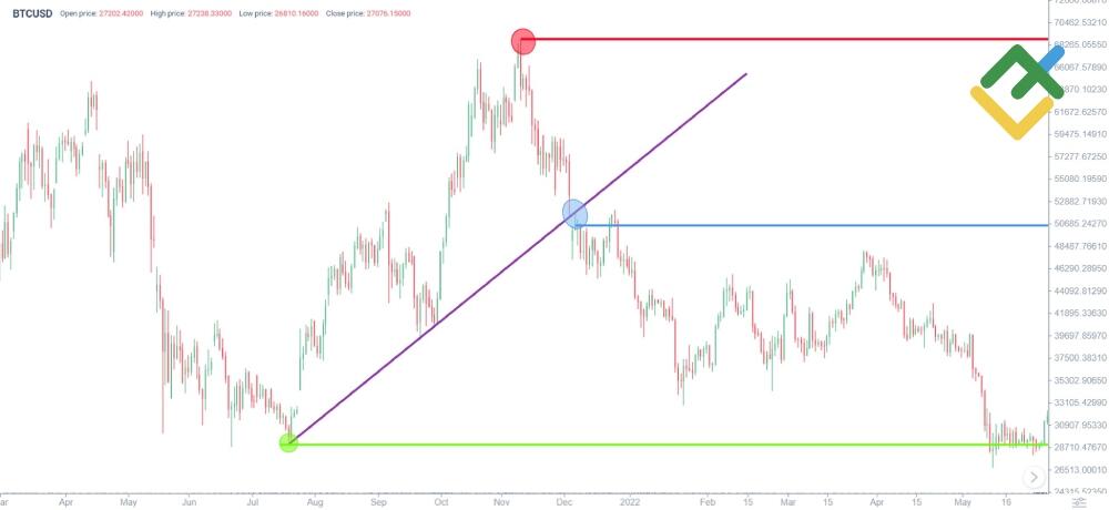 LiteForex: Przykład sprzedaży Bitcoina