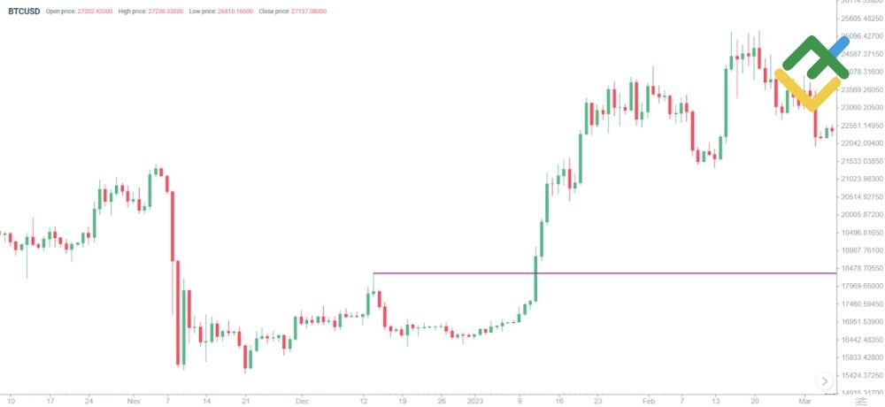 LiteForex: Przykład długiego handlu bitcoinami