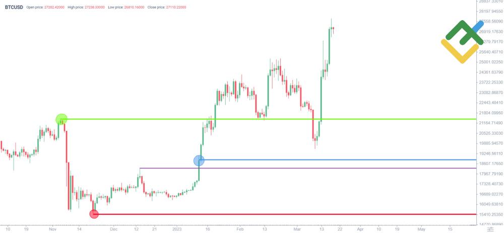 LiteForex: Przykład długiego handlu bitcoinami