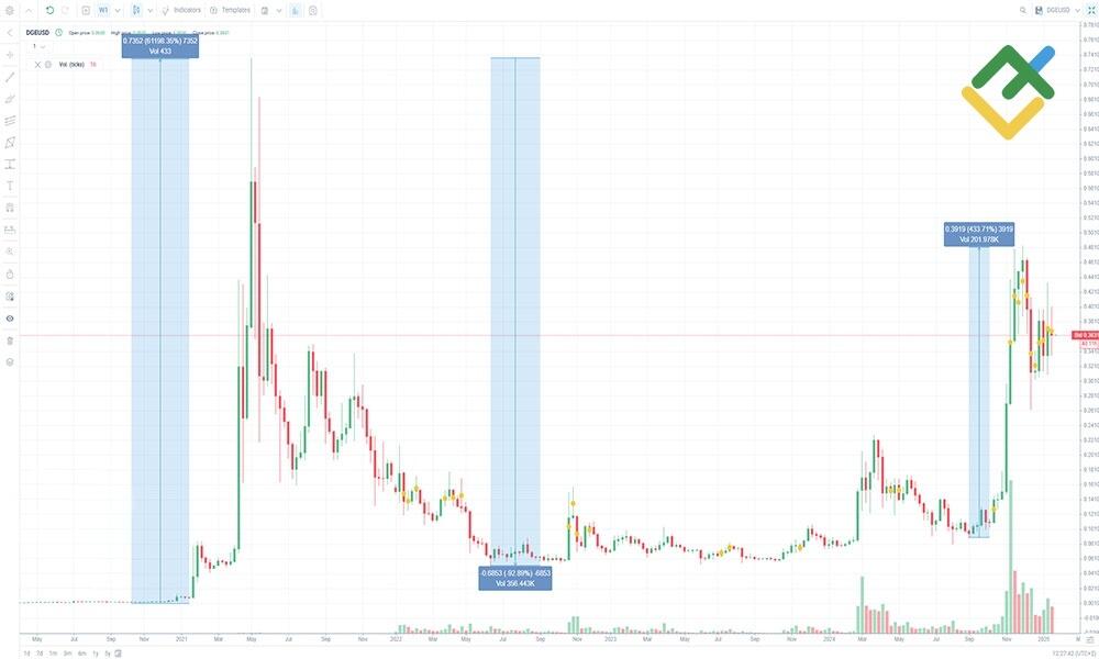 LiteFinance: Bitcoin and Dogecoin as Investment Vehicles