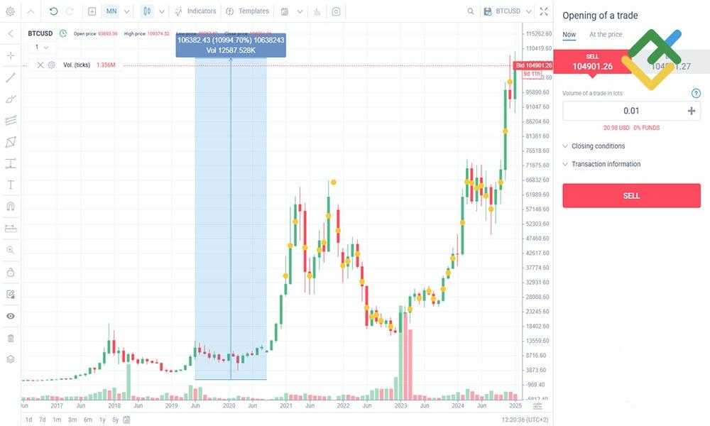 LiteFinance: Bitcoin and Dogecoin as Investment Vehicles