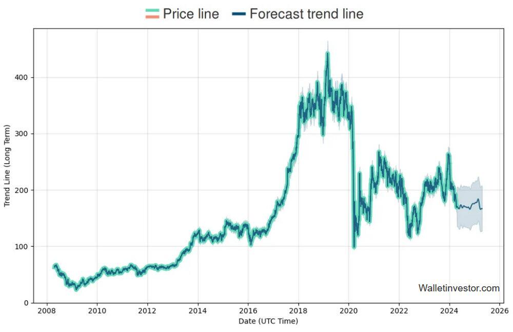 LiteFinance: Прогноз цены акций Boeing: курс акций BA на 2024, 2025, 2026-2030 годы и далее | LiteFinance