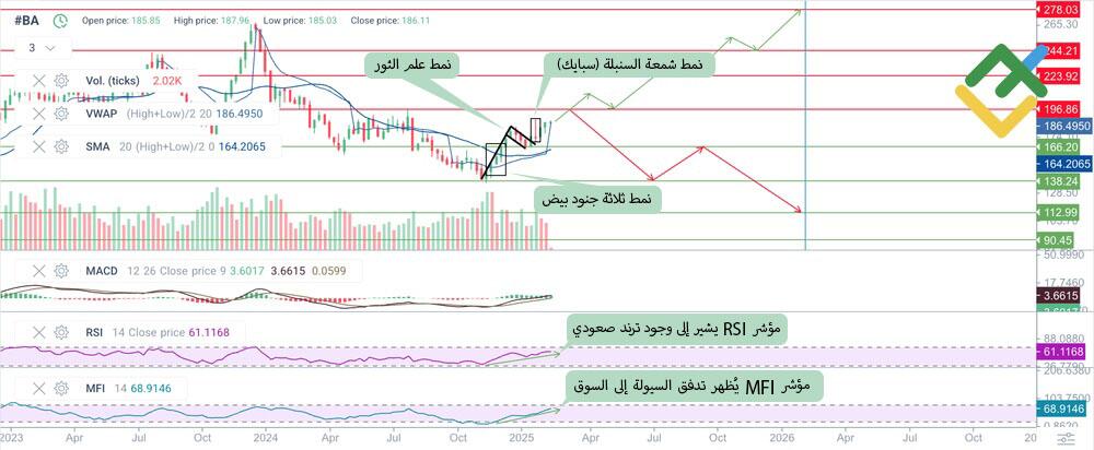 LiteFinance: توقعات سعر سهم بوينغ لعام 2025 بناءً على التحليل الفني