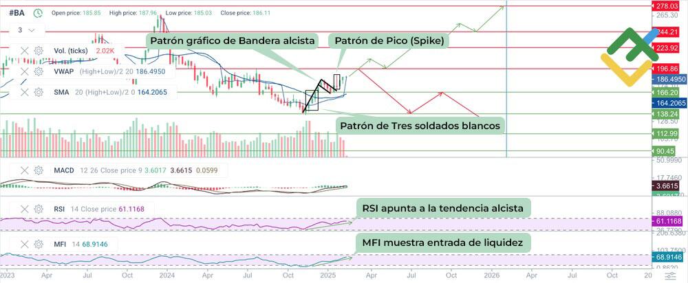 LiteFinance: Análisis técnico y pronóstico del precio de las acciones de Boeing para 2025