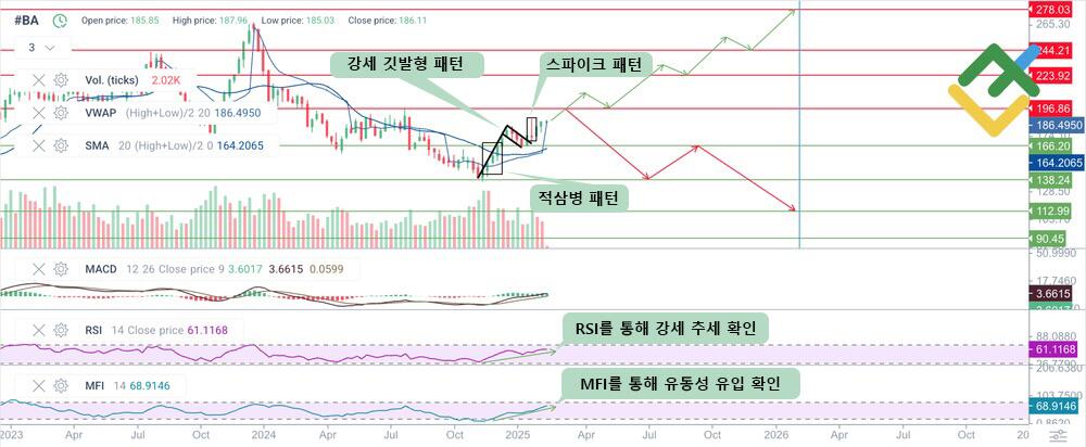 라이트파이낸스: 기술적 분석에 기반한 2025년 보잉 주가 예측