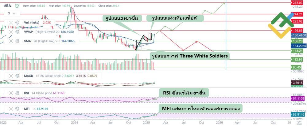LiteFinance: การคาดการณ์ราคาหุ้น Boeing สำหรับปี 2568 โดยอิงตามการวิเคราะห์ทางเทคนิค