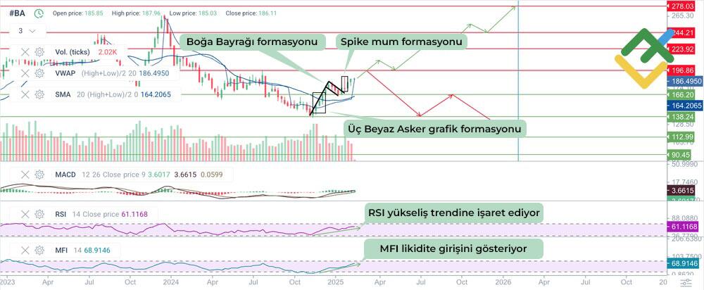 LiteFinance: Teknik Analize Dayalı 2025 Yılı Boeing Hisse Senedi Fiyat Tahmini