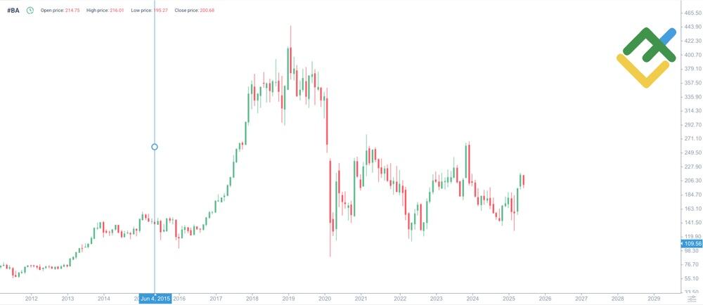 LiteFinance: Boeing (#BA) История цены
