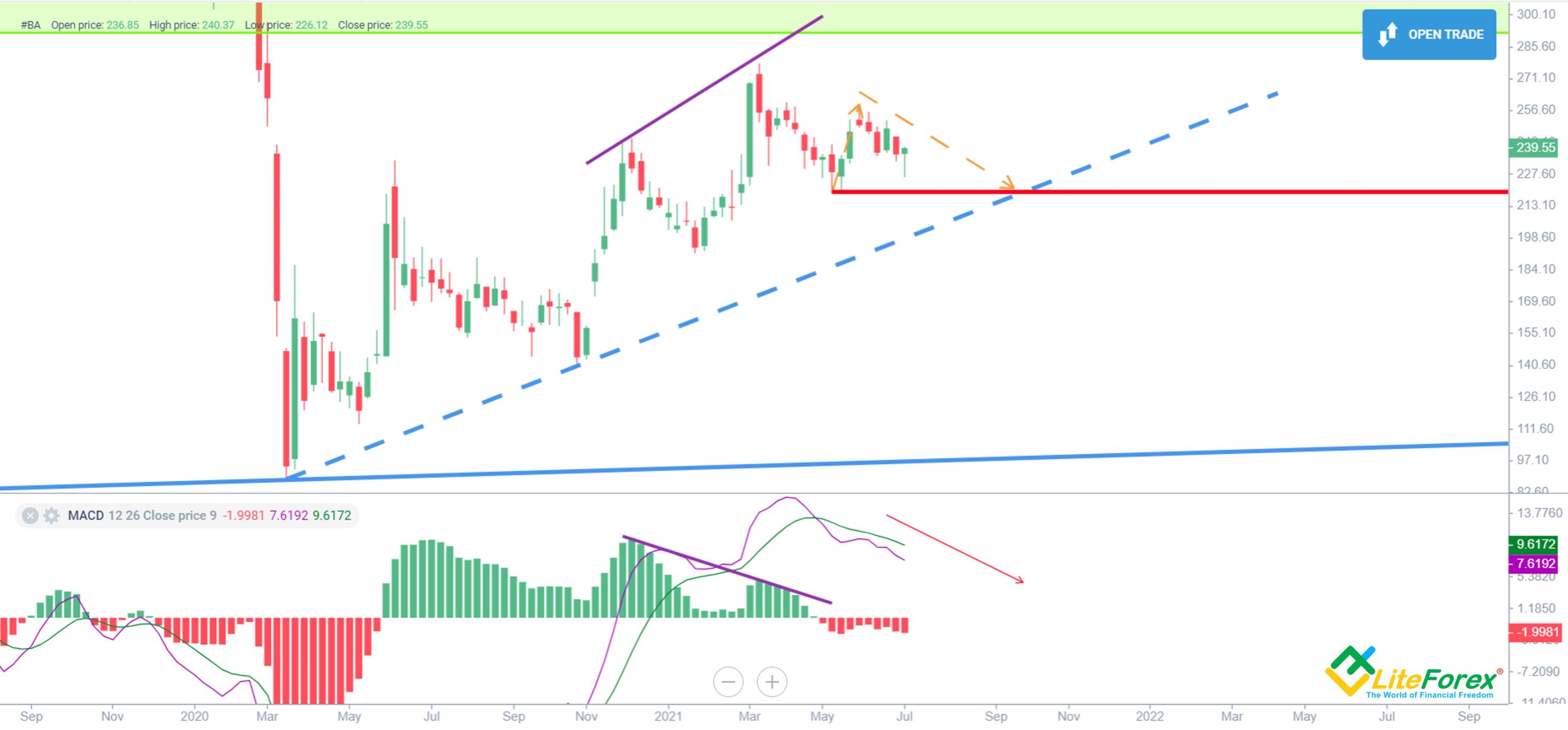 Boeing Stock Forecast & Price Prediction for 2023, 20242025 and Beyond