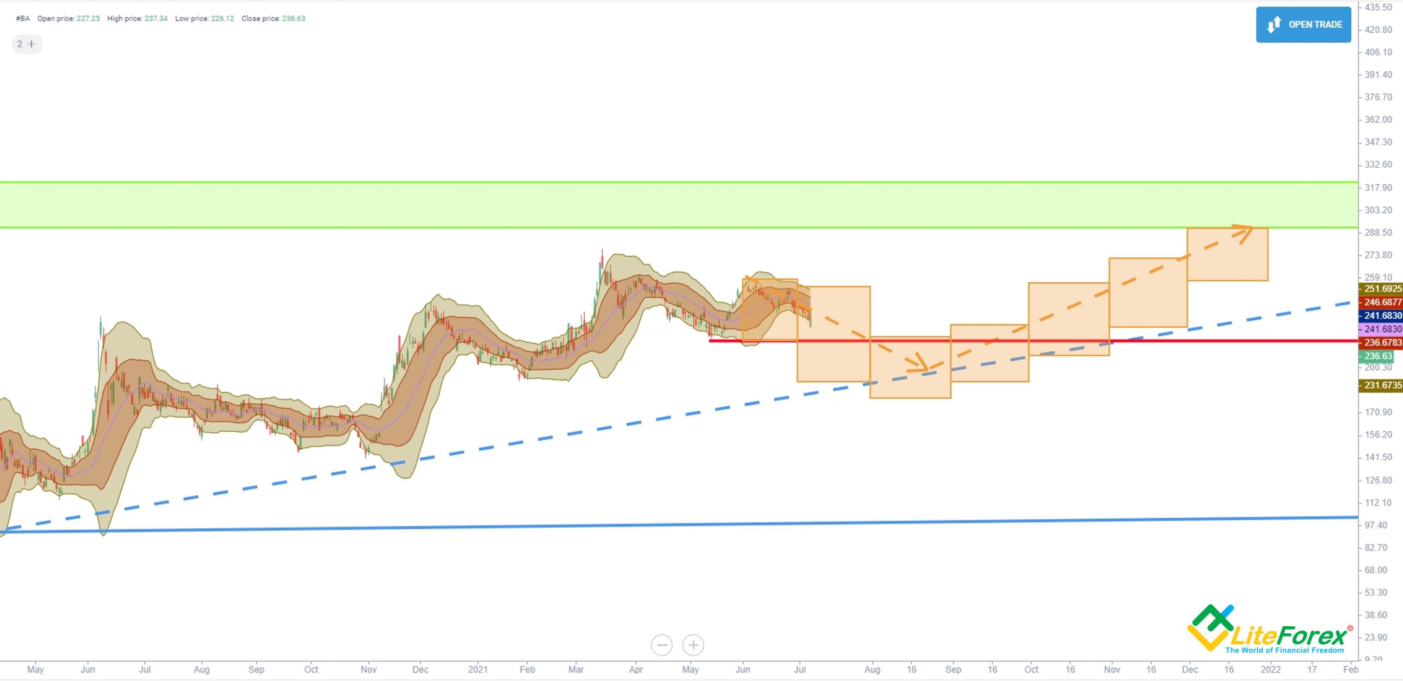 Boeing Stock Forecast & Price Prediction for 2023, 20242025 and Beyond