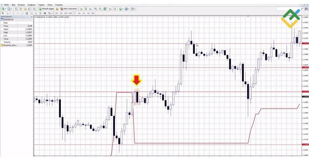 LiteForex: Bedingungen für die Eröffnung einer Long-Position: