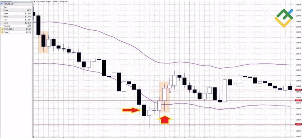 LiteForex: Grundlegende Forex-Strategie: Dynamischer Kanalhandel