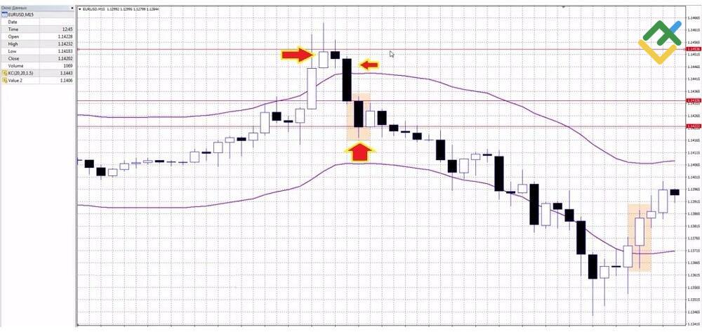 LiteForex: Bedingungen für die Eröffnung einer Short-Position: