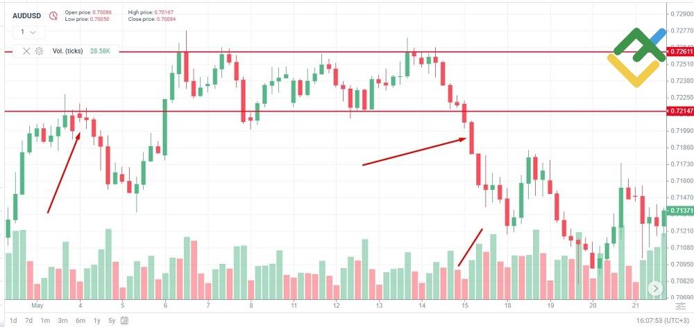 LiteFinance: 1. Horizontal Breakout