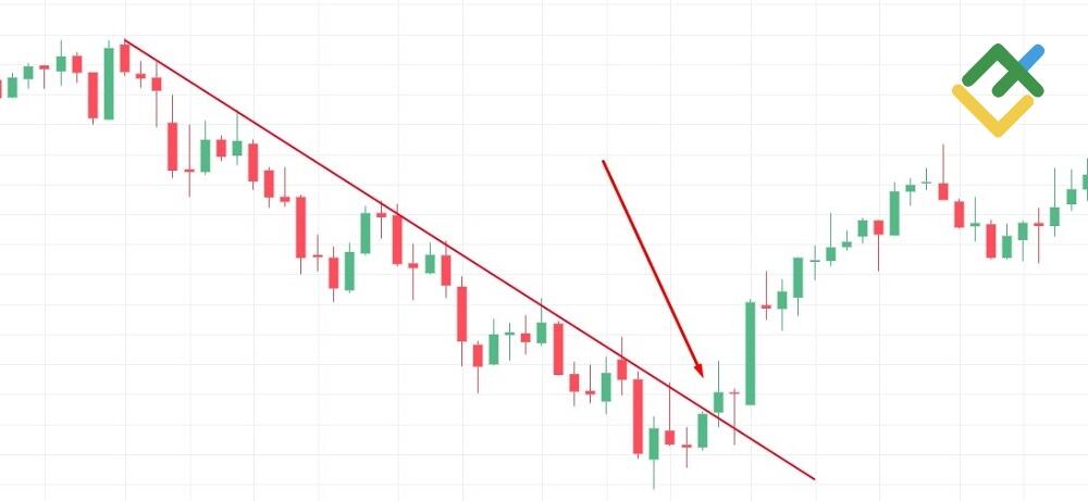 LiteFinance: 2. انفجار خط الاتجاه