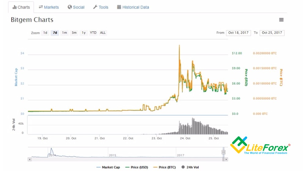vrednost bitcoin cara dapat btc tanpa depozit