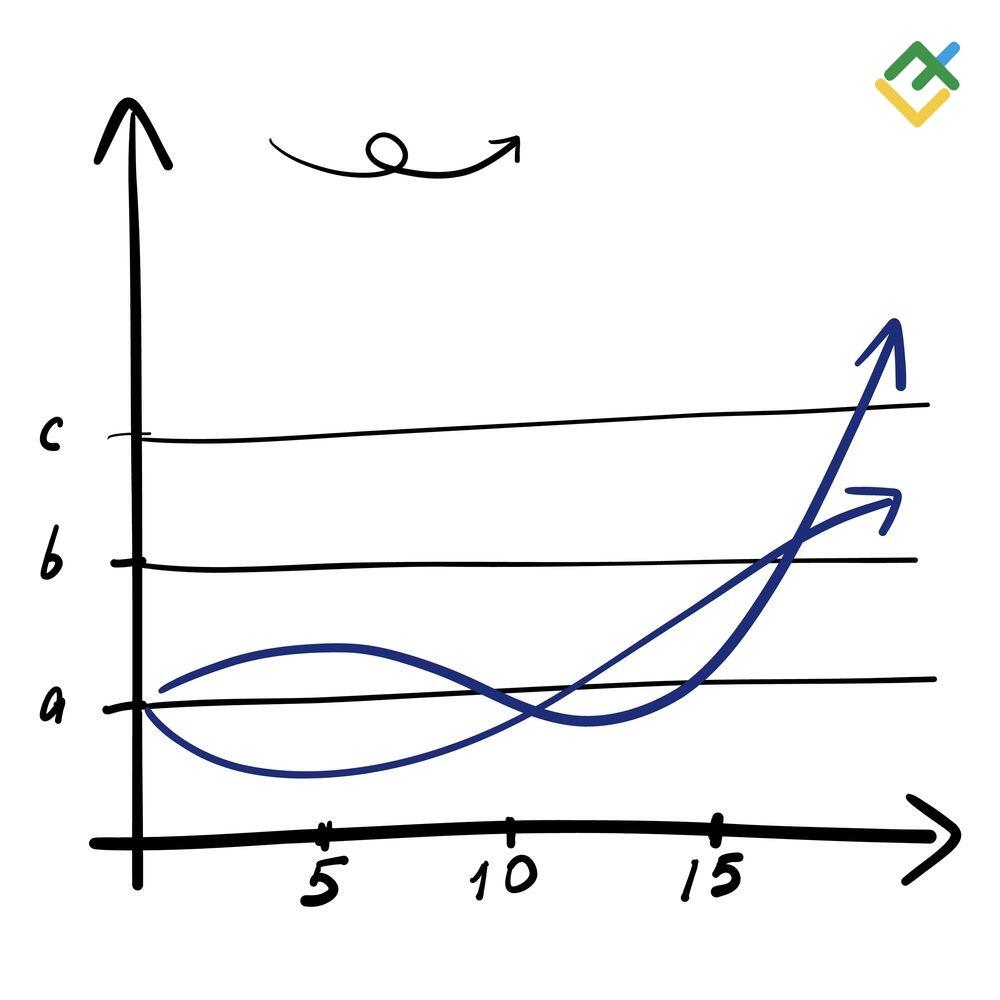LiteFinance: Buffett Indicator Historical Chart: Key Levels Over Time
