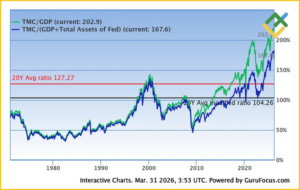 LiteFinance: What Is the Buffett Indicator Today?