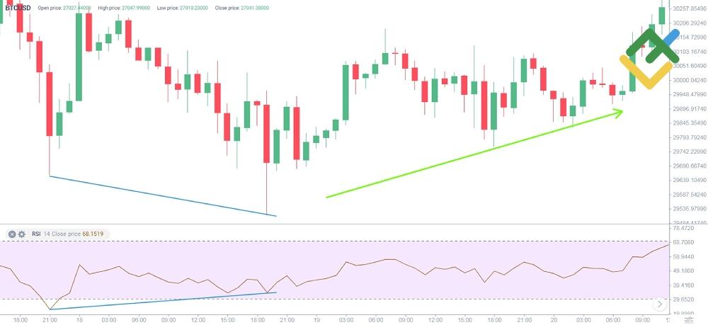 LiteForex: Czym jest bycza dywergencja?