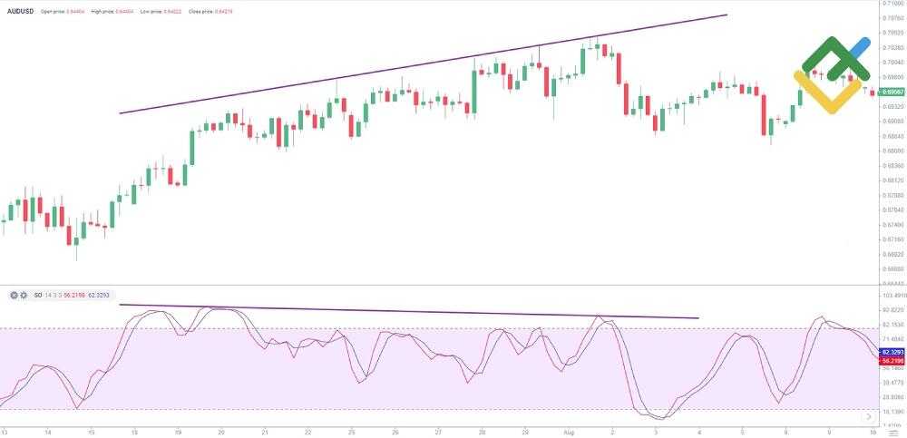 LiteForex: Oscylator stochastyczny